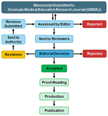 A Schematic of the GMERJ Peer-Review and Editorial Process